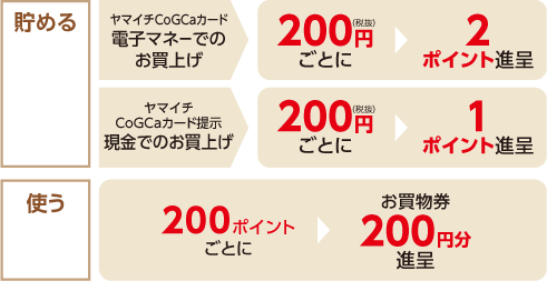 貯める ヤマイチCoGCaカード電子マネーでのお買上げ 200円（税抜）ごとに 2ポイント進呈 ヤマイチCoGCaカード提示現金でのお買上げ 使う 200ポイントごとに お買物券200円分進呈 200円（税抜）ごとに 1ポイント進呈